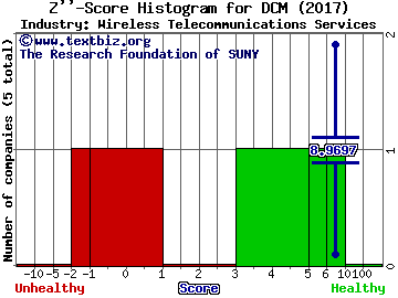 NTT Docomo Inc (ADR) Z score histogram (Wireless Telecommunications Services industry)