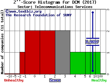 NTT Docomo Inc (ADR) Z'' score histogram (Telecommunications Services sector)