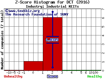 DCT Industrial Trust Inc Z score histogram (Industrial REITs industry)