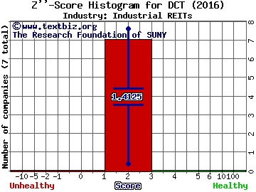 DCT Industrial Trust Inc Z score histogram (Industrial REITs industry)