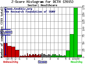 Delcath Systems, Inc. Z score histogram (Healthcare sector)