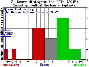 Delcath Systems, Inc. Z' score histogram (Medical Devices & Implants industry)