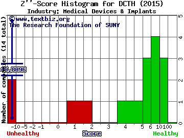 Delcath Systems, Inc. Z score histogram (Medical Devices & Implants industry)