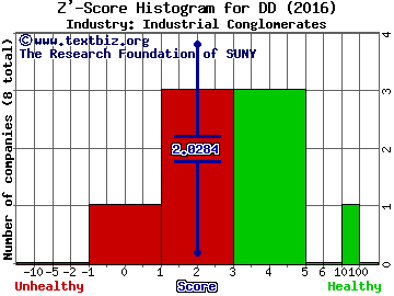 E I Du Pont De Nemours And Co Z' score histogram (Industrial Conglomerates industry)
