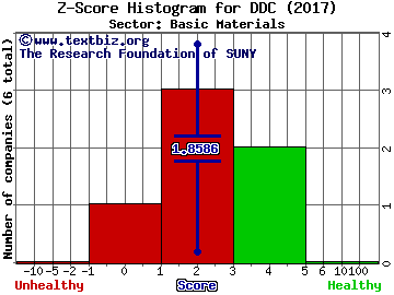 Dominion Diamond Corp Z score histogram (Basic Materials sector)