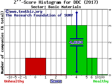 Dominion Diamond Corp Z'' score histogram (Basic Materials sector)