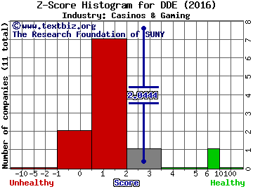 Dover Downs Gaming & Entertainment, Inc. Z score histogram (Casinos & Gaming industry)