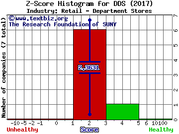 Dillard's, Inc. Z score histogram (Retail - Department Stores industry)