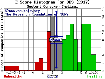 Dillard's, Inc. Z score histogram (Consumer Cyclical sector)