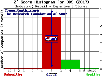 Dillard's, Inc. Z' score histogram (Retail - Department Stores industry)