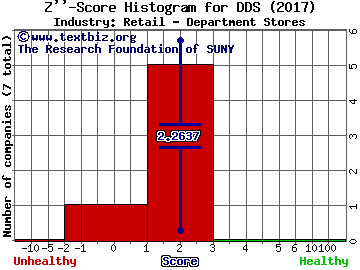 Dillard's, Inc. Z score histogram (Retail - Department Stores industry)