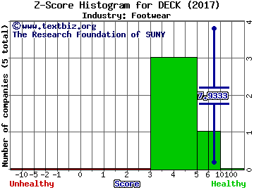 Deckers Outdoor Corp Z score histogram (Footwear industry)