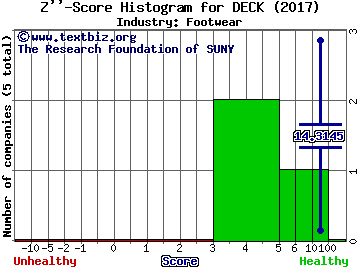 Deckers Outdoor Corp Z score histogram (Footwear industry)