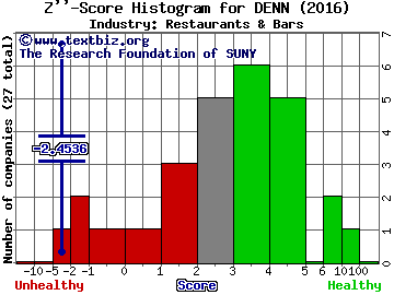 Denny's Corporation Z score histogram (Restaurants & Bars industry)