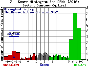 Denny's Corporation Z'' score histogram (Consumer Cyclical sector)