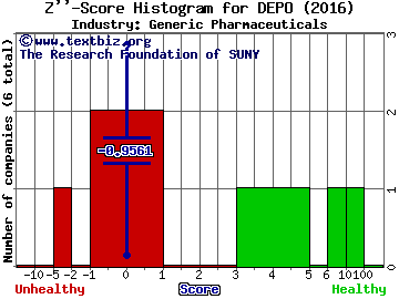 Depomed Inc Z score histogram (Generic Pharmaceuticals industry)