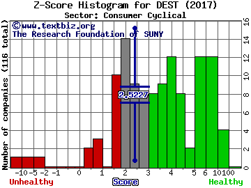 Destination Maternity Corp Z score histogram (Consumer Cyclical sector)