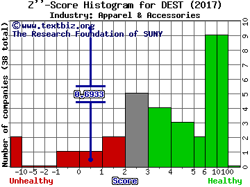 Destination Maternity Corp Z score histogram (Apparel & Accessories industry)