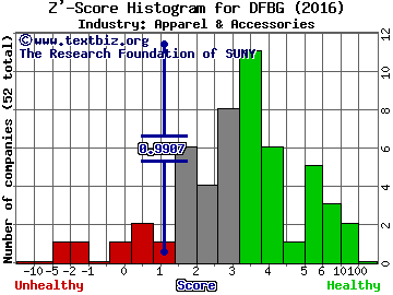 Differential Brands Group Inc Z' score histogram (Apparel & Accessories industry)