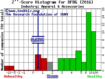 Differential Brands Group Inc Z score histogram (Apparel & Accessories industry)