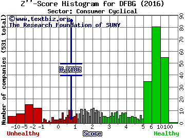 Differential Brands Group Inc Z'' score histogram (Consumer Cyclical sector)