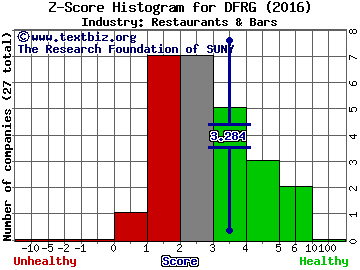 Del Frisco's Restaurant Group Inc Z score histogram (Restaurants & Bars industry)