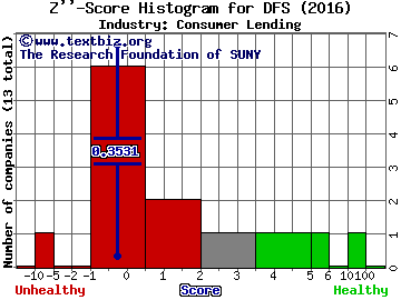 Discover Financial Services Z score histogram (Consumer Lending industry)