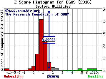 Delta Natural Gas Company, Inc. Z score histogram (Utilities sector)