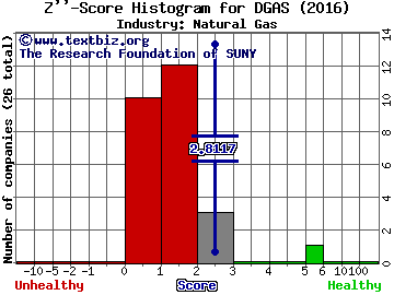 Delta Natural Gas Company, Inc. Z score histogram (Natural Gas industry)