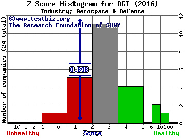 DigitalGlobe Inc Z score histogram (Aerospace & Defense industry)