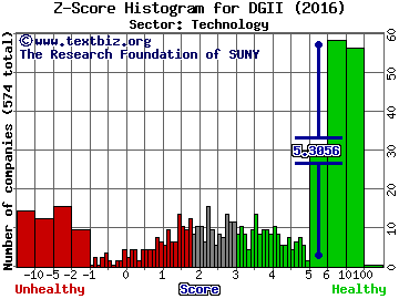 Digi International Inc. Z score histogram (Technology sector)