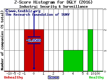 Digital Ally, Inc. Z score histogram (Security & Surveillance industry)