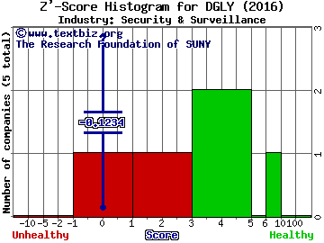 Digital Ally, Inc. Z' score histogram (Security & Surveillance industry)