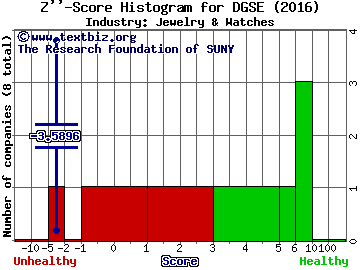 DGSE Companies, Inc. Z score histogram (Jewelry & Watches industry)