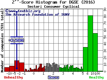 DGSE Companies, Inc. Z'' score histogram (Consumer Cyclical sector)