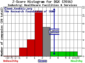 Quest Diagnostics Inc Z score histogram (Healthcare Facilities & Services industry)