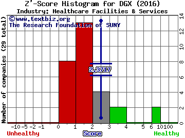 Quest Diagnostics Inc Z' score histogram (Healthcare Facilities & Services industry)