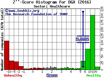 Quest Diagnostics Inc Z'' score histogram (Healthcare sector)