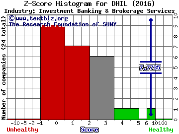 Diamond Hill Investment Group, Inc. Z score histogram (Investment Banking & Brokerage Services industry)