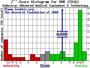 Danaher Corporation Z score histogram (Advanced Medical Equipment & Technology industry)
