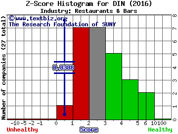 DineEquity Inc Z score histogram (Restaurants & Bars industry)