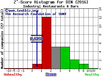 DineEquity Inc Z' score histogram (Restaurants & Bars industry)