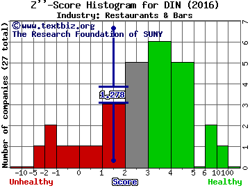 DineEquity Inc Z score histogram (Restaurants & Bars industry)