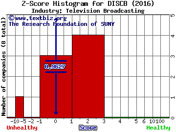 Discovery Communications Inc. Z score histogram (Television Broadcasting industry)