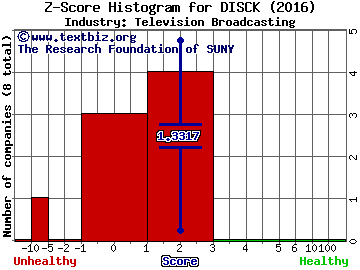 Discovery Communications Inc. Z score histogram (Television Broadcasting industry)