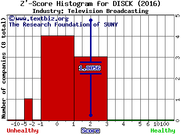 Discovery Communications Inc. Z' score histogram (Television Broadcasting industry)