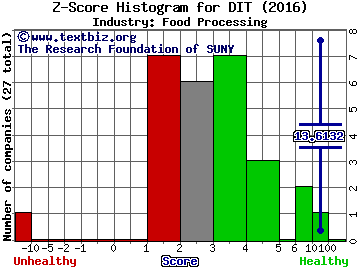 AMCON Distributing Co. Z score histogram (Food Processing industry)