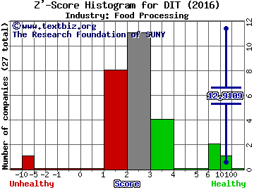 AMCON Distributing Co. Z' score histogram (Food Processing industry)