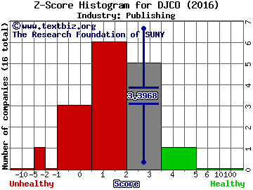 Daily Journal Corporation Z score histogram (Publishing industry)