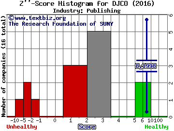 Daily Journal Corporation Z score histogram (Publishing industry)